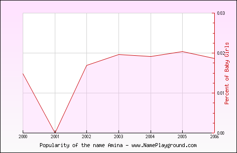 Line chart