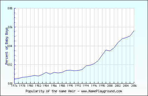 Line chart