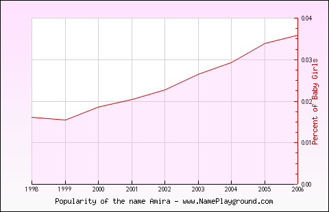 Line chart