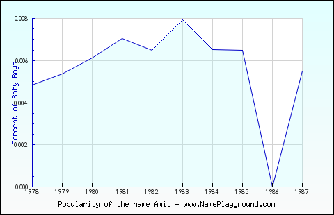 Line chart