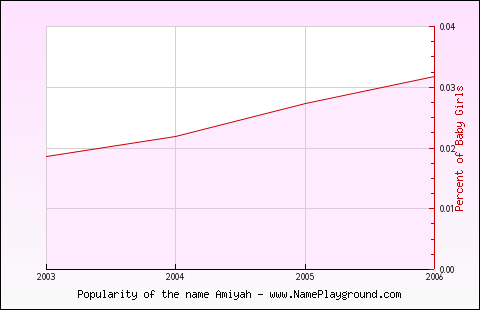 Line chart