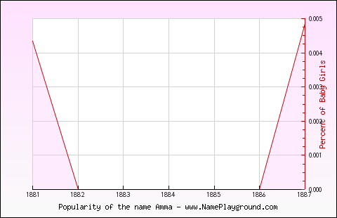 Line chart