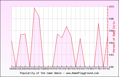 Line chart