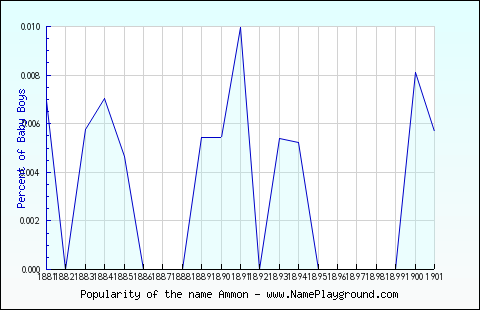 Line chart