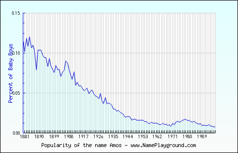 Line chart