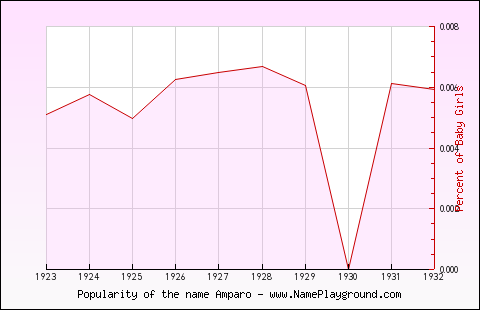 Line chart