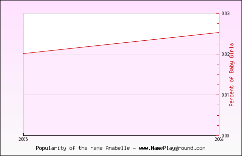 Line chart