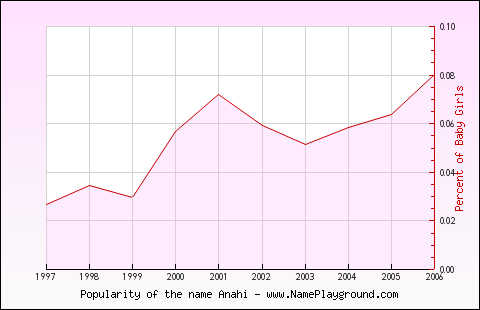 Line chart