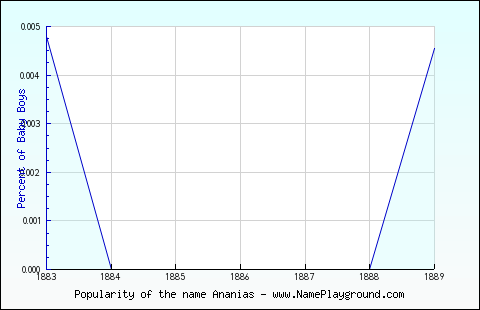 Line chart