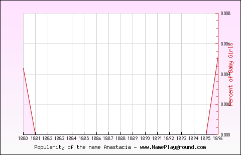 Line chart