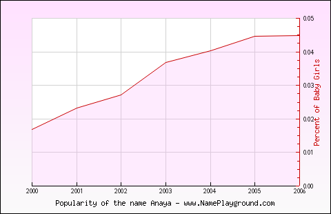 Line chart