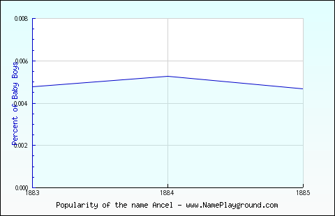 Line chart