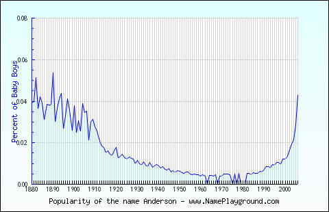 Line chart