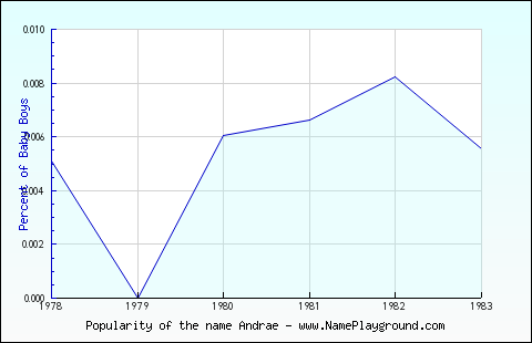 Line chart