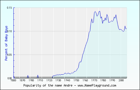 Line chart