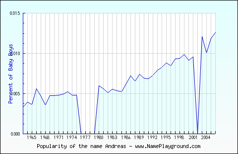 Line chart