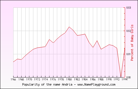 Line chart