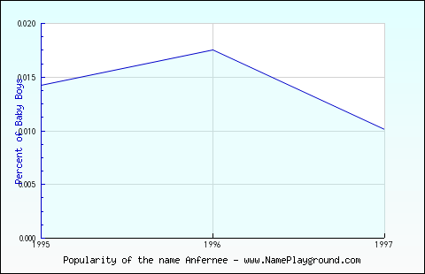 Line chart