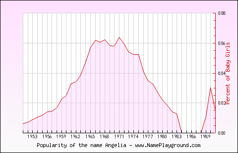 Line chart