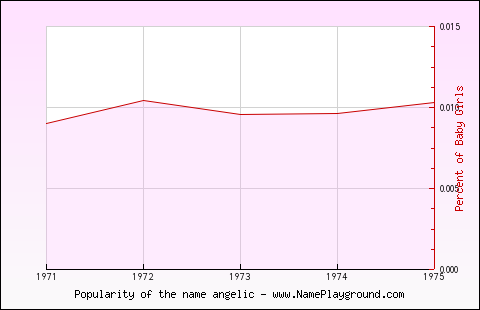 Line chart