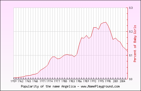 Line chart