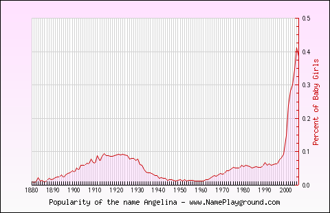 Line chart