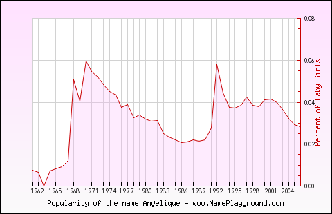 Line chart