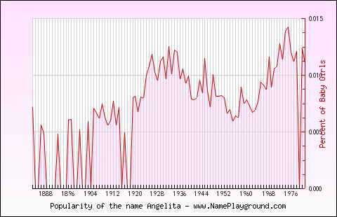 Line chart