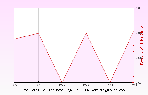 Line chart