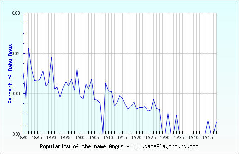 Line chart