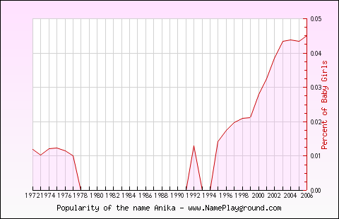 Line chart