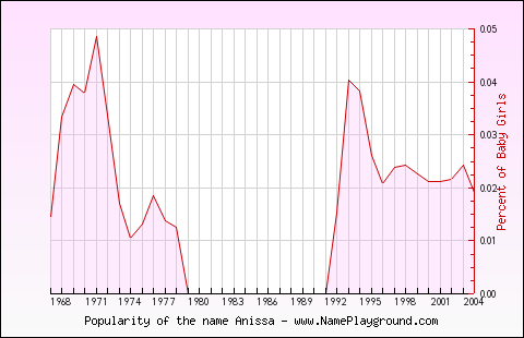 Line chart