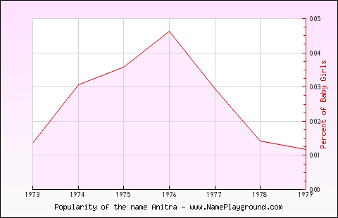 Line chart