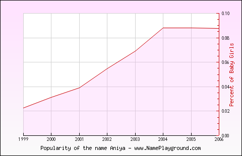 Line chart