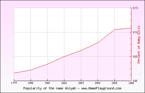 Line chart