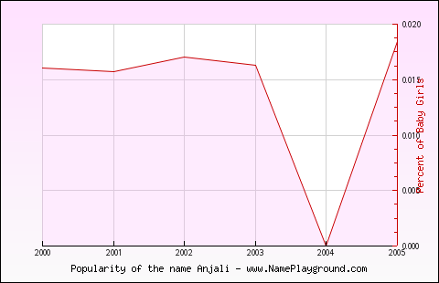 Line chart