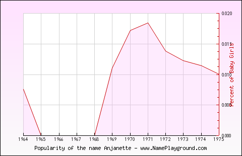 Line chart