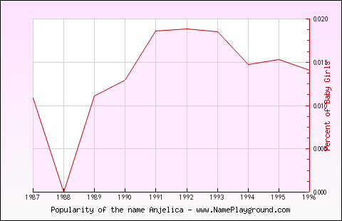 Line chart