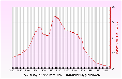 Line chart