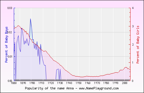 Line chart