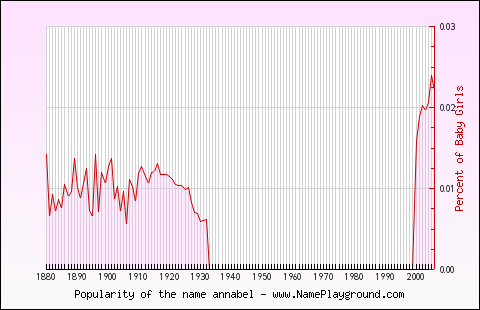 Line chart