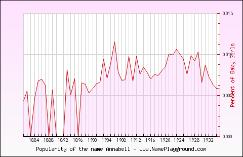 Line chart