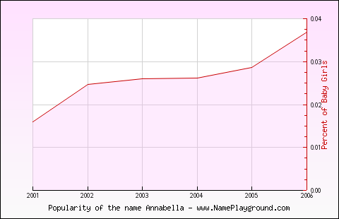 Line chart