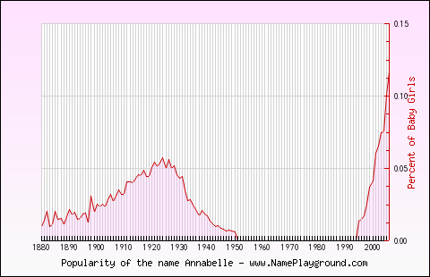 Line chart