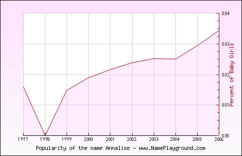 Line chart