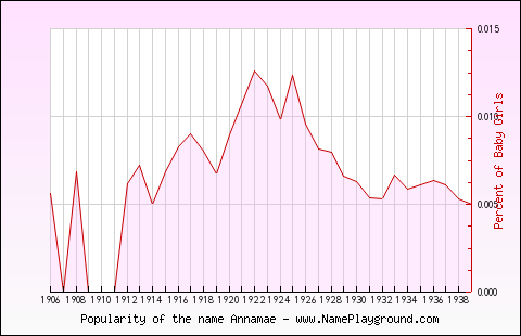 Line chart