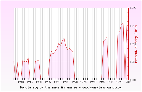 Line chart