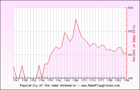 Line chart