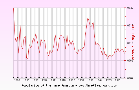 Line chart