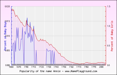 Line chart